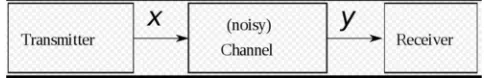 Figure 1. Block Diagram of Noisy-Channel Coding Theorem SOURCE: [2]. 