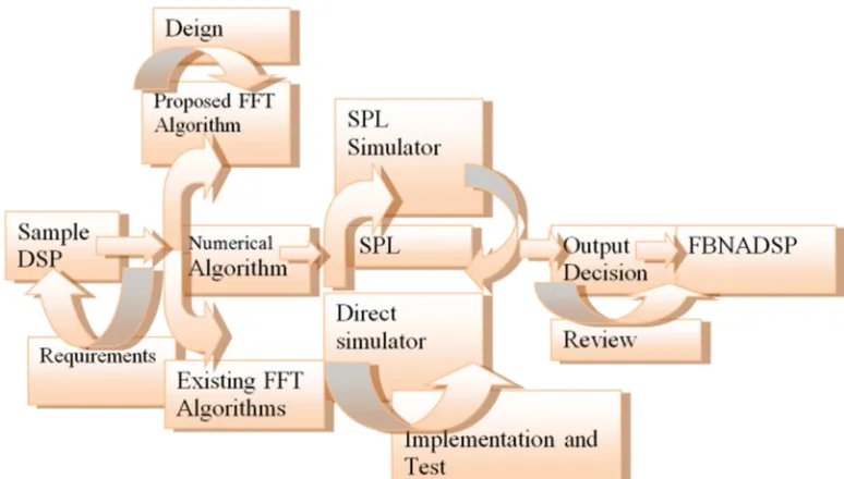 Figure 2. Reconstructive Iterative Development Model. 
