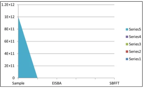 Figure 5. Graph of EISBA against SBFFT Algorithm. 