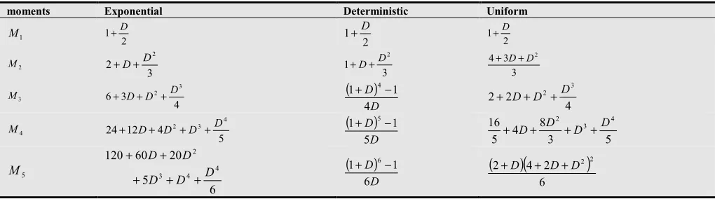 Table 1. Moments for service time distributions for non-first arrival packets 