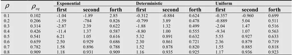 Table 3. ρeq and asymptotic constant α  when D=3.0