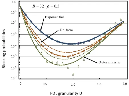 Fig. 4. Blocking probabilities against  and D  varied up to 2.0 with B=32ρ=5.0.  Lines and marks are the same as those in Fig