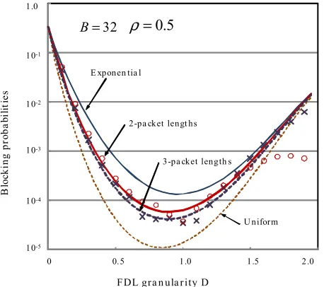 Fig. 6. Blocking probabilities against  D  with B=32 and ρ=5.0. 