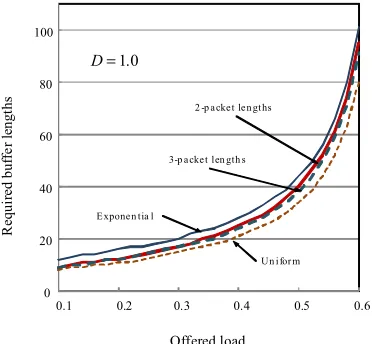Figure 7 shows the buffer length Bprobabilities become less than 10permitted offered load values lie in the range greater than 0.5 on the distributions