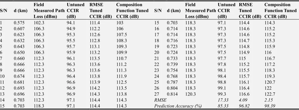 Table 2. The field measure pathloss and the pathloss predicted by the untuned and the tuned CCIR models