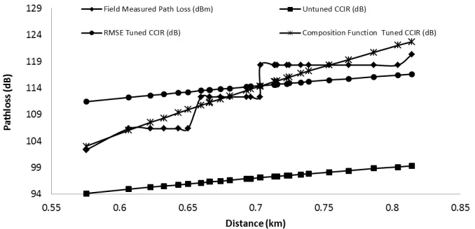 Figure 1. The field measure pathloss and the pathloss predicted by the untuned and the tuned CCIR models