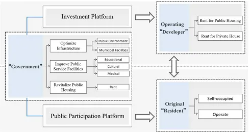 Figure 7. The multi-subject of "government, developer and resident" participate in the micro-redevelopment