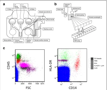 Fig. 1 Key elements of the Accellix cartridge based HLA-DR flow cytometry assay. a Cartridge