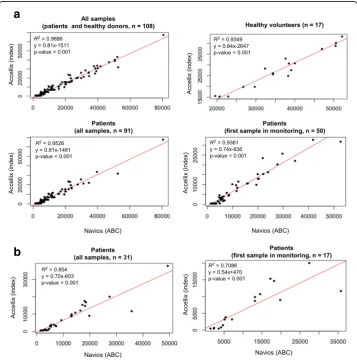 Fig. 2 Comparison of mHLA-DR expression measurement between Accellix (mHLA-DR index) and Navios(ABC)