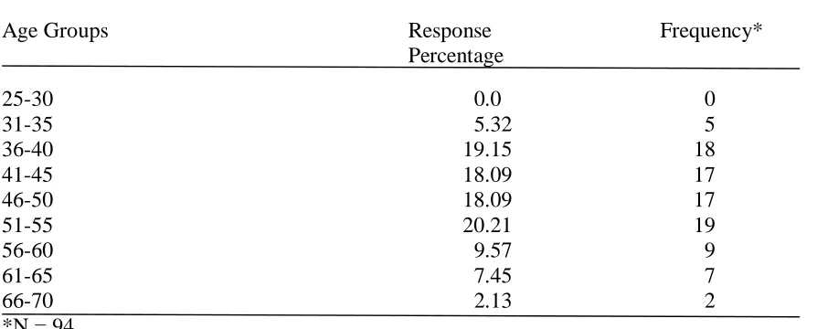 Table 4.1 Age of Principals 