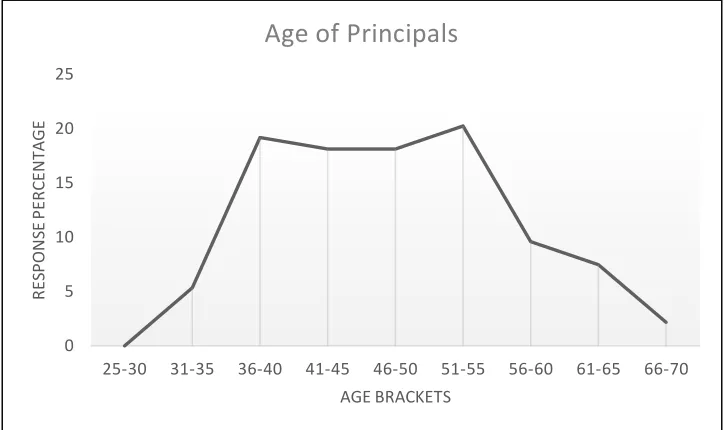 Figure 4.1 Age of Principals in the Survey 