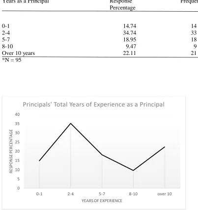 Table 4.2 Principals’ Total Years of Experience as a Principal 