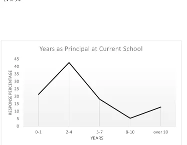 Figure 4.3 Years as Principal at Current School 