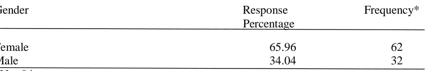 Table 4.4 Principals’ Gender 