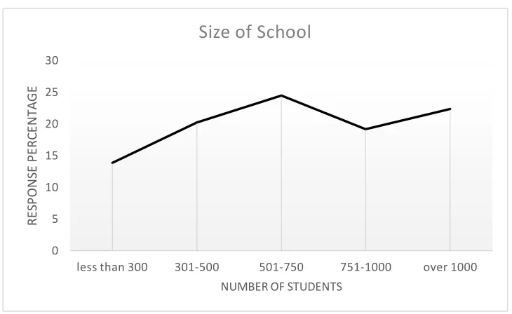 Figure 4.4 Size of School  