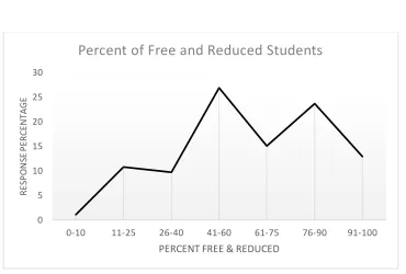 Table 4.6 Percent of Free and Reduced Students 