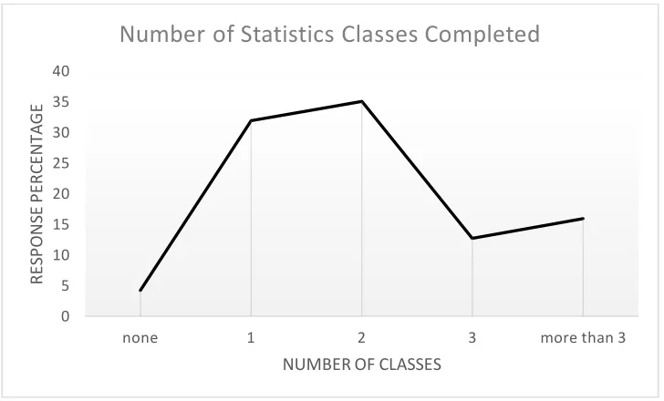 Figure 4.6 Number of Statistics Classes Completed 