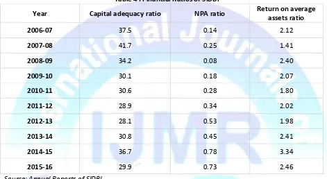 Table 4 : Financial Ratios of SIDBI 