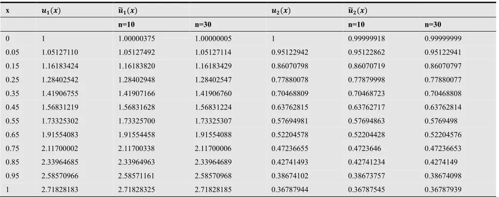 Fig. 1. The error function via MMP(I), MP, T, S and MT for example 1 with n=10. 