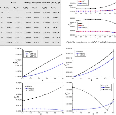 Fig. 2. The error function via MMP(I), S and MT for example 2 with n=10. 
