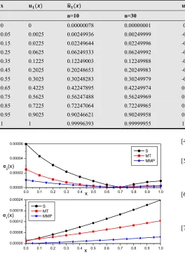 Table 4. The numerical results for example 3 with n=10 and n=30.