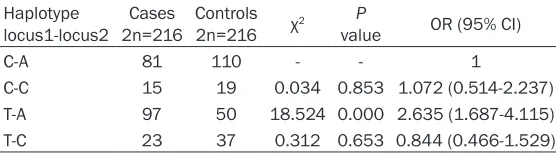 Table 2. Gene types and alleles frequencies of C677T and A1298C polymorphisms