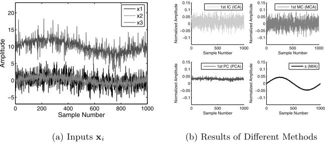Fig. 1.(a) Inputsextracted using ICA, MCA, PCA and MIA. The MIA result, with xi are linear combinations of three basis functions