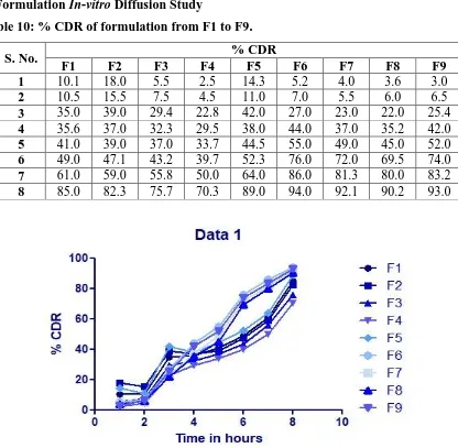Table 10: % CDR of formulation from F1 to F9. 