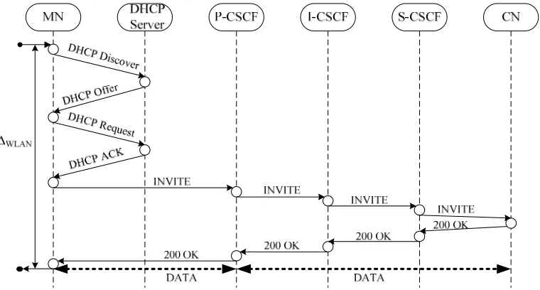 Figure 3. Signaling message flow for handover procedure to WLAN. 
