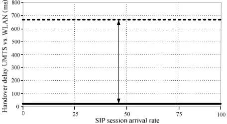 Figure 6. Handover delay UMTS vs. WLAN. 