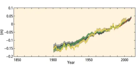 Figure 2. Globally averaged sea level change [2]. 