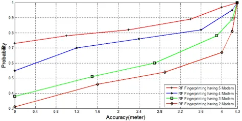Figure 3. Accuracy rate graph for different modems in test bed having a step interval of 1.2 meter 