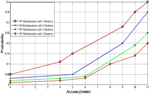 Figure 5. Path Loss exponent modeling for LoS environment 