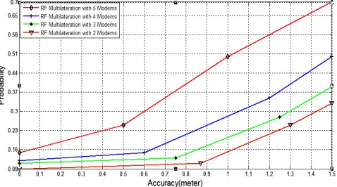 Figure 9. Path loss exponent modeling for Modem 1 in nLoS environment 