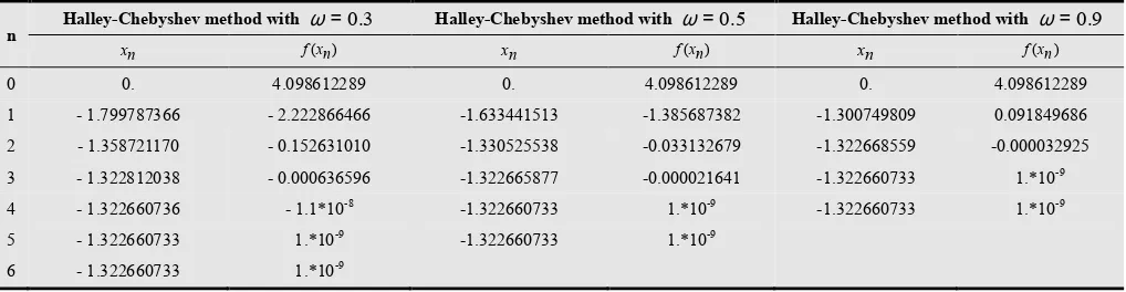 Table 4. Newton, Hybrid and Halley methods 