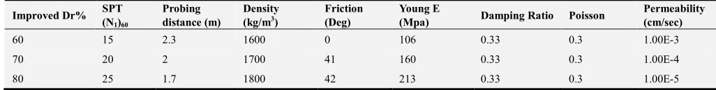 Table 6. The optimum values of D/H and L/H and the computed displacement (d). 