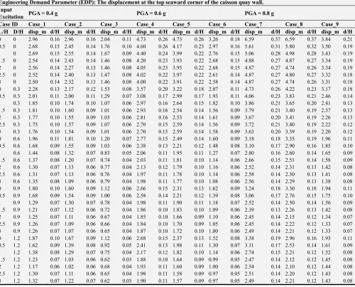Table 7. Overall parametric study results. 