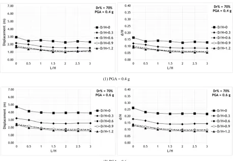 Figure 10-3 and 9-3), increasing D/H value is more apparent 