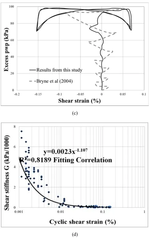 Figure 1. Estimated soil response subjected to undrained cyclic simple shear stress. 