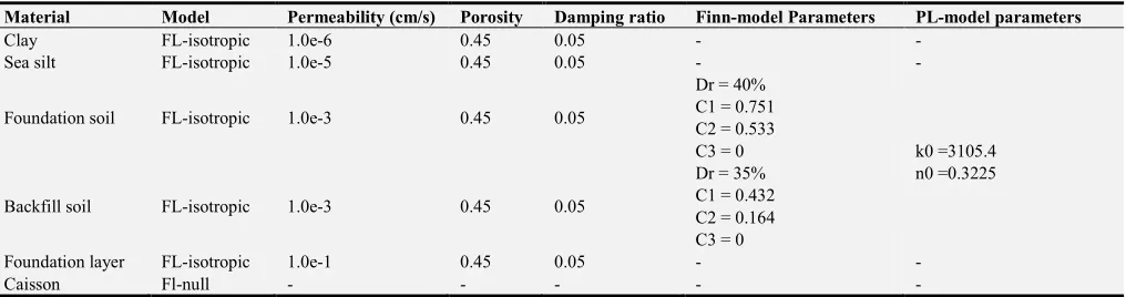 Table 2. Material properties and model parameters used in dynamic analysis. 