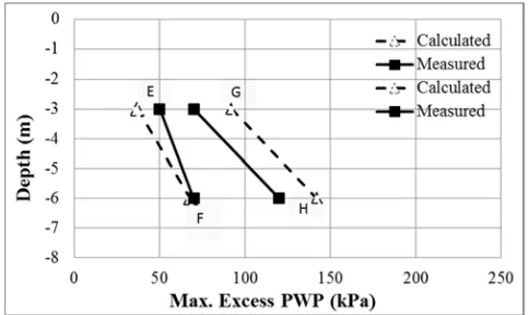 Figure 6. Comparisons of the maximum EPWP distribution between the calculated and tested values of the measuring locations