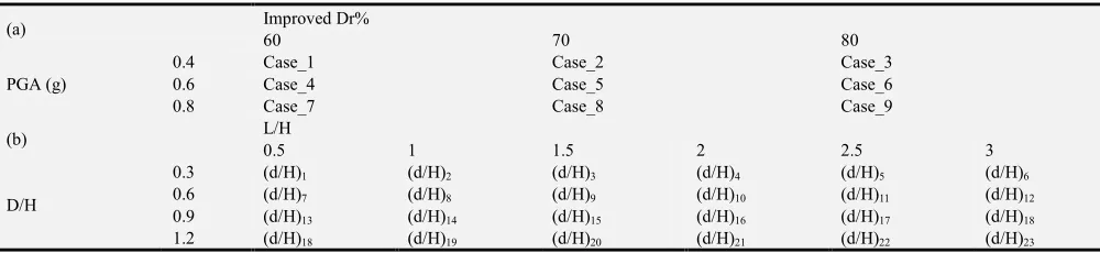 Table 4. The conducted parametric study. 