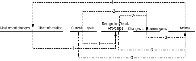 Figure 4. Capturing cyclic interaction in our interaction design framework. 1: Perception (Recognition/ Recall/Affordance), 2: Goal reorganization process, 3: Goal-Action matching, 4: An action leads to the changes on the environment