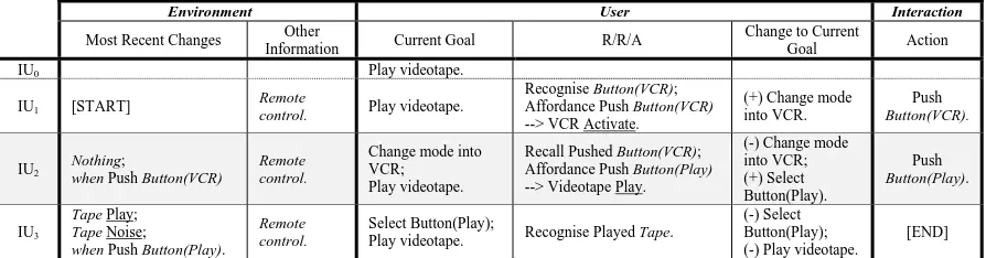 Figure 8. An IU model including recall. If someone wants to play a videotape, s/he has to recall button ‘VCR’ was pressed last