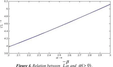 Figure 4. Relation between Lα