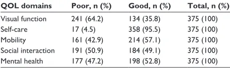 Table 3 Quality of life of the respondents in five domains (visual function, self-care, social interaction, mobility, and mental status)