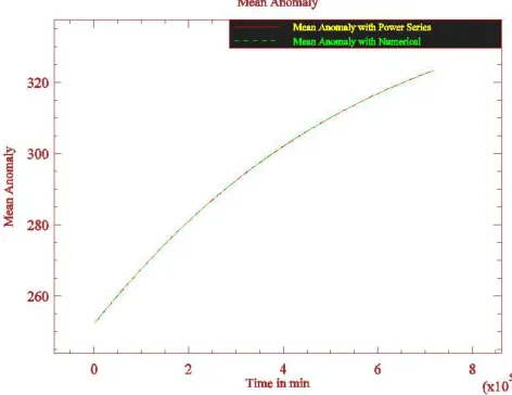 Fig. 4. Comparison between numerical and analytical solutions for the inclination 