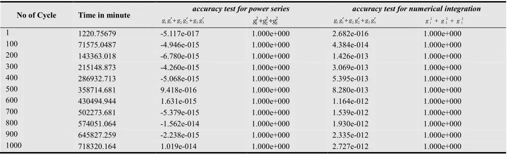 Table 1. The accuracy check 