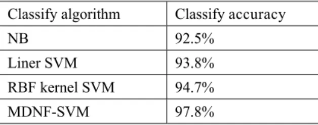 Table 1. Comparison of separating accuracy 