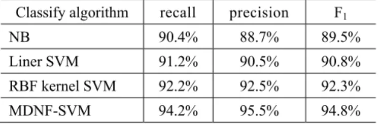 Table 2. Comparison of recall, precision and F i